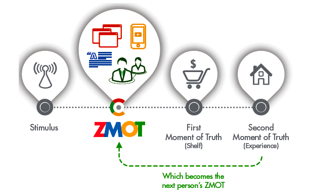 ZMOT-Momento Zero della Verità nelle vendite